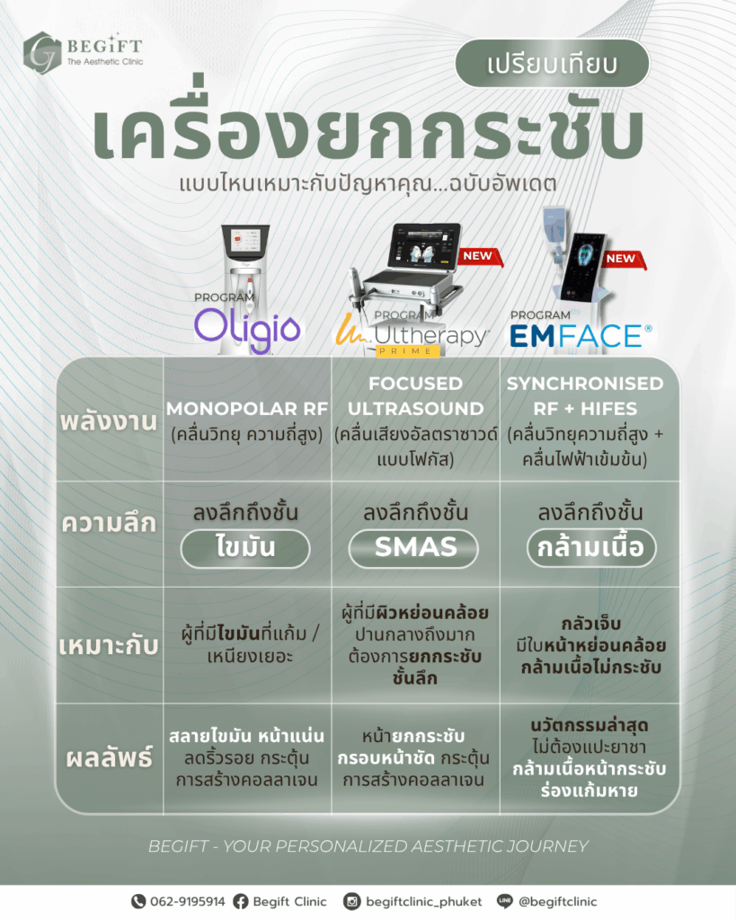 Emface นวัตกรรมยกกระชับใบหน้าใหม่ล่าสุดที่แรกที่เดียวในภูเก็ต ช่วยยกกระชับใบหน้า ลดริ้วรอย EMFACE เข้าไปกระตุ้นการทำงานของชั้นกล้ามเนื้อ ไม่เจ็บ ไม่ต้องใช้เข็ม ต้องที่ BegiftClinic คลินิกความงามภูเก็ต